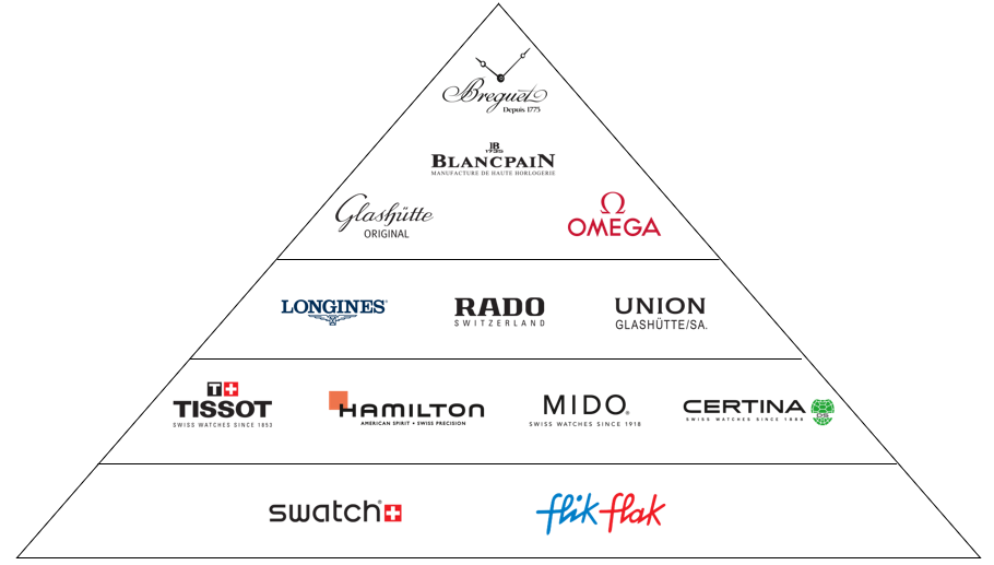 swatch group