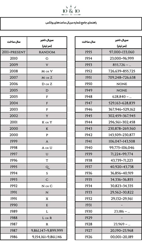 serial number guide rolex